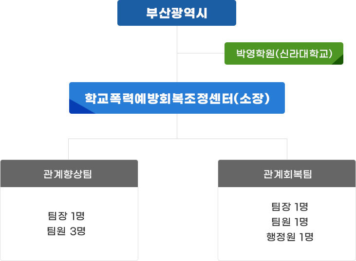 조직도