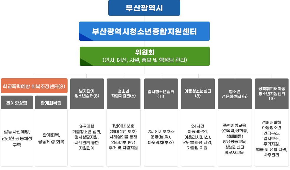 조직도