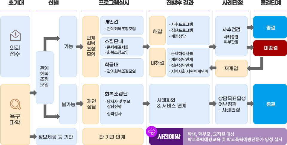 회복조정사업운영체계도