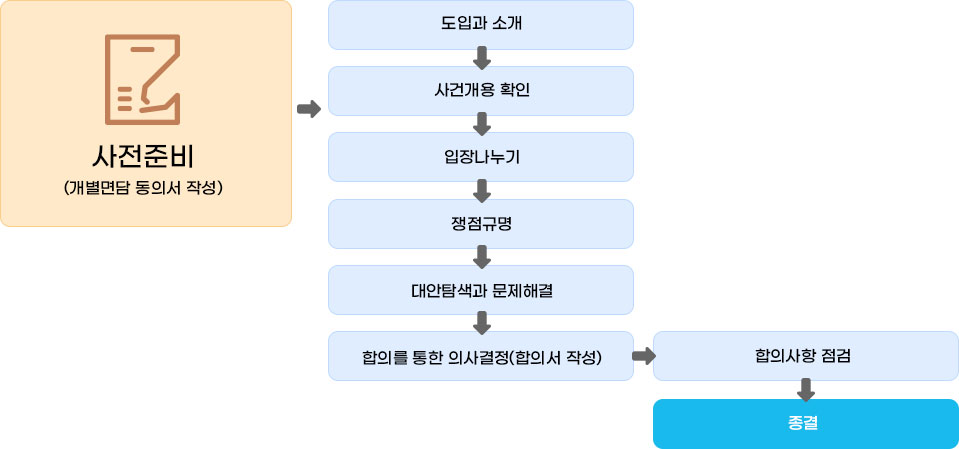 회복조정사업운영체계도